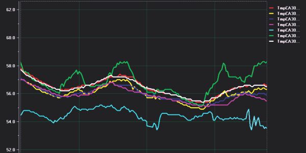 HMI temperature trend graph showing controlled atmosphere zones